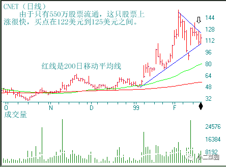 《丹·赞格11种基本图表模式》__《丹·赞格11种基本图表模式》
